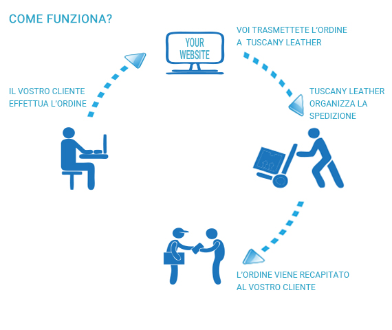 Tuscany Leather Dropshipping Graphic